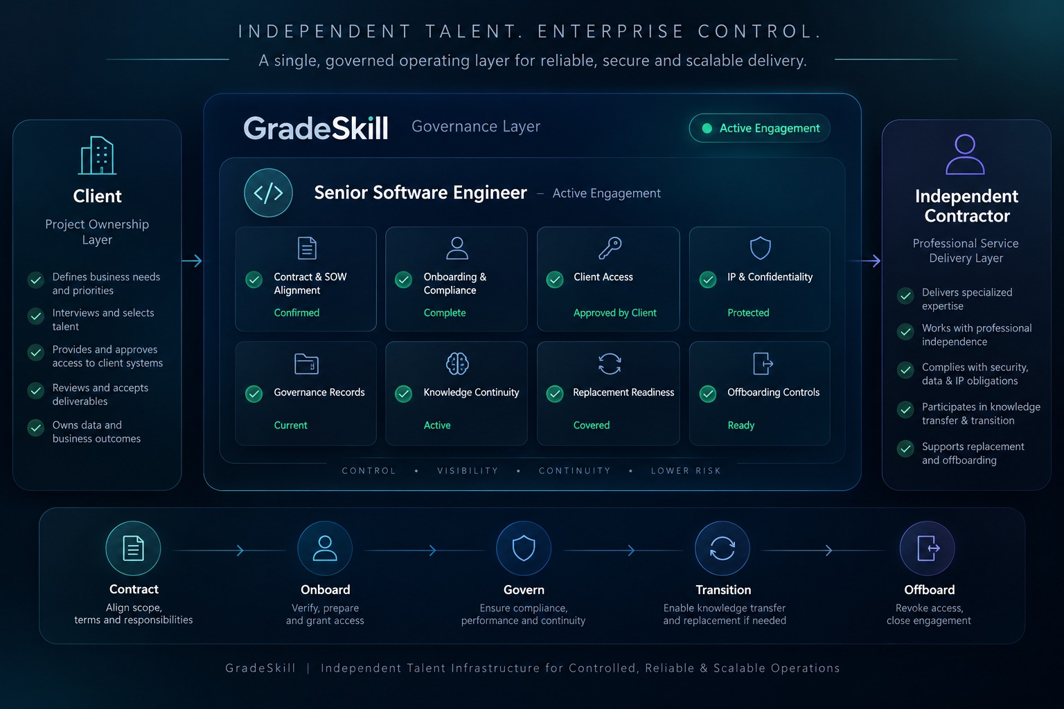 Overview of GradeSkill's governance model connecting contractors, access controls, and client oversight