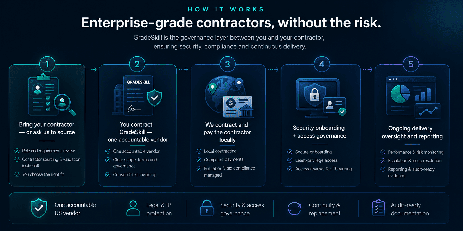 Diagram of the GradeSkill five-step process: sourcing, single vendor contract, activation, access governance, and delivery oversight